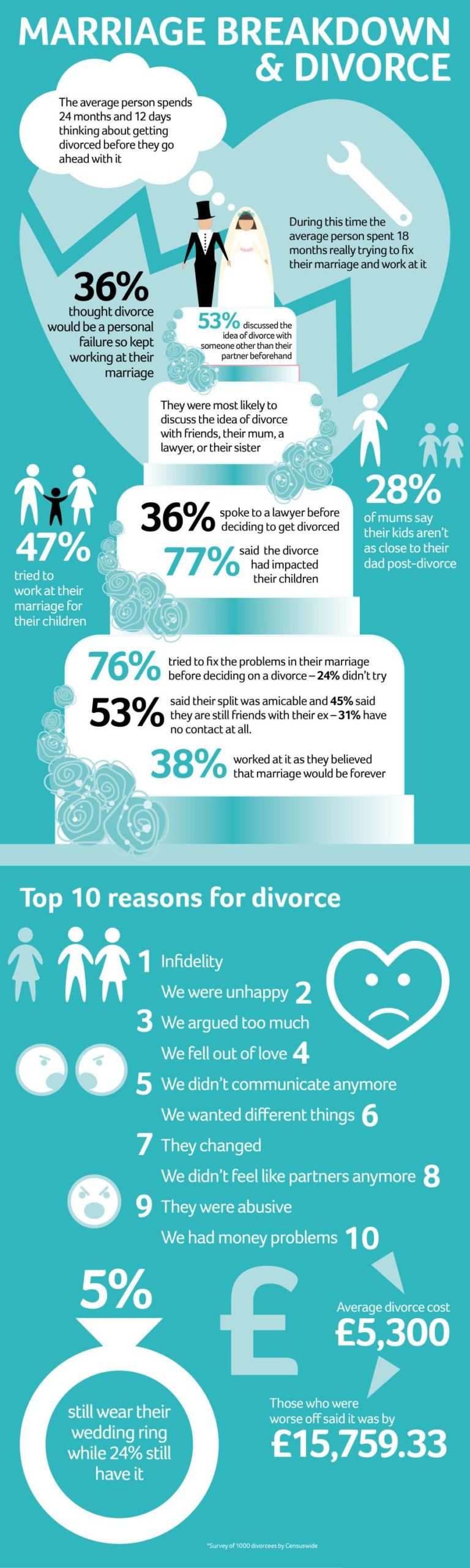No Longer Happily Ever After? Here’s Why You Need a Divorce Lawyer